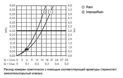 Ручной душ Vario HANSGROHE Vernis Blend 26270000 Хром фото 3